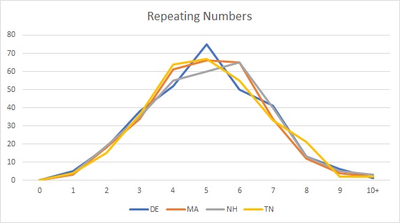 Repeating Number Graph